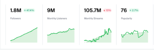 Seguidores Spotify