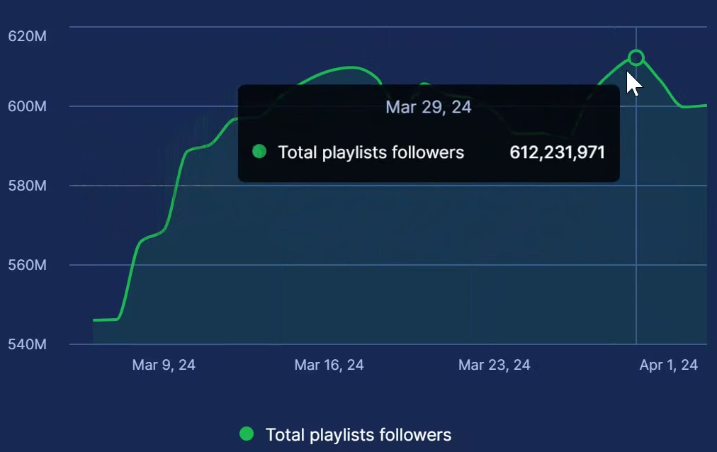 Seguidores Spotify